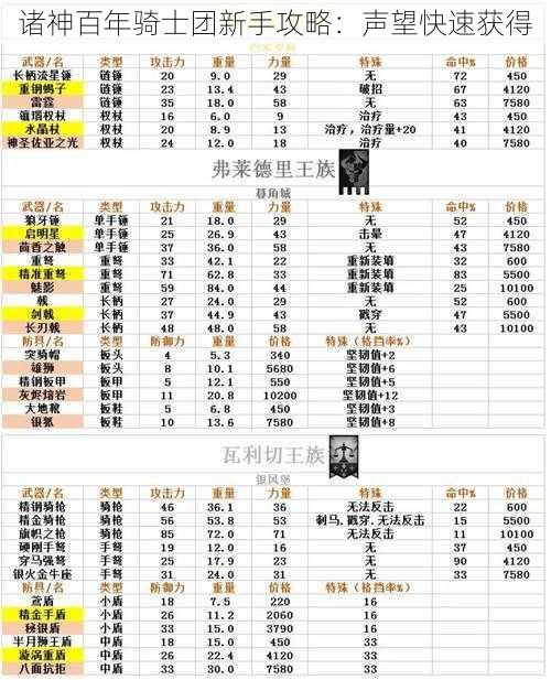 诸神百年骑士团新手攻略：声望快速获得