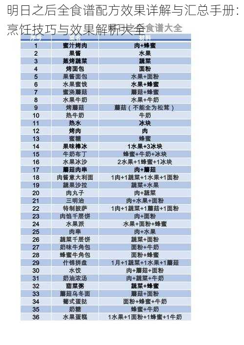 明日之后全食谱配方效果详解与汇总手册：烹饪技巧与效果解析大全